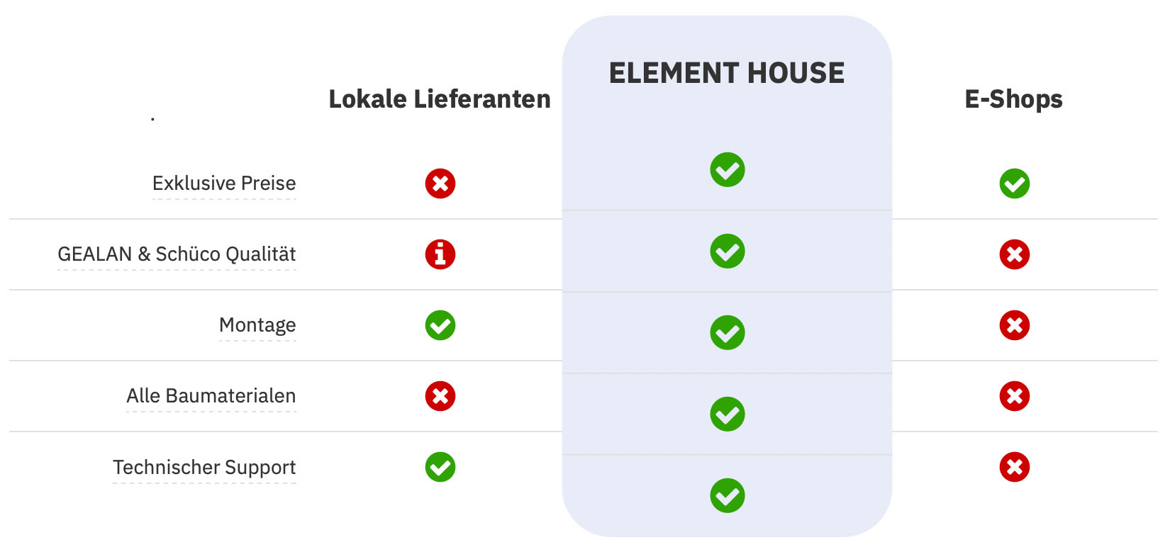 Vorteile von ELEMENT HOUSE - Tabelle